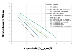 Hydrofoorpomp VB 25/1300 INOX 5 Hydrofoorpomp VB 25/1300 INOX -TuinGereedschapWinkel hydrofoorpomp vb 25 1300 inox 2