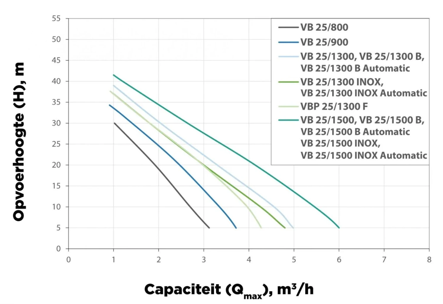 Hydrofoorpomp VB 25/1300 INOX 3 Hydrofoorpomp VB 25/1300 INOX - Afbeelding 3