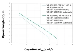 Hydrofoorpomp VB 50/1500 B -TuinGereedschapWinkel hydrofoorpomp vb 50 1500 b 2